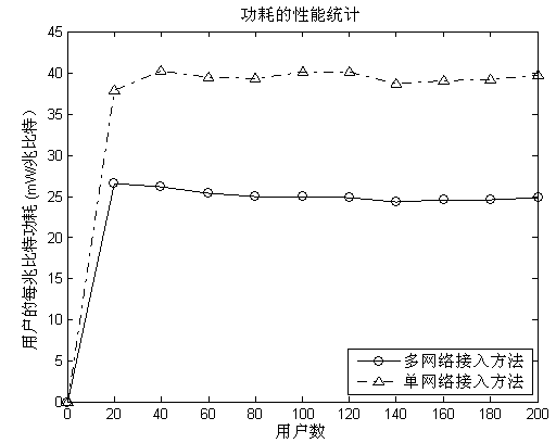 Heterogeneous-network access decision method based on multi-network parallel transmission