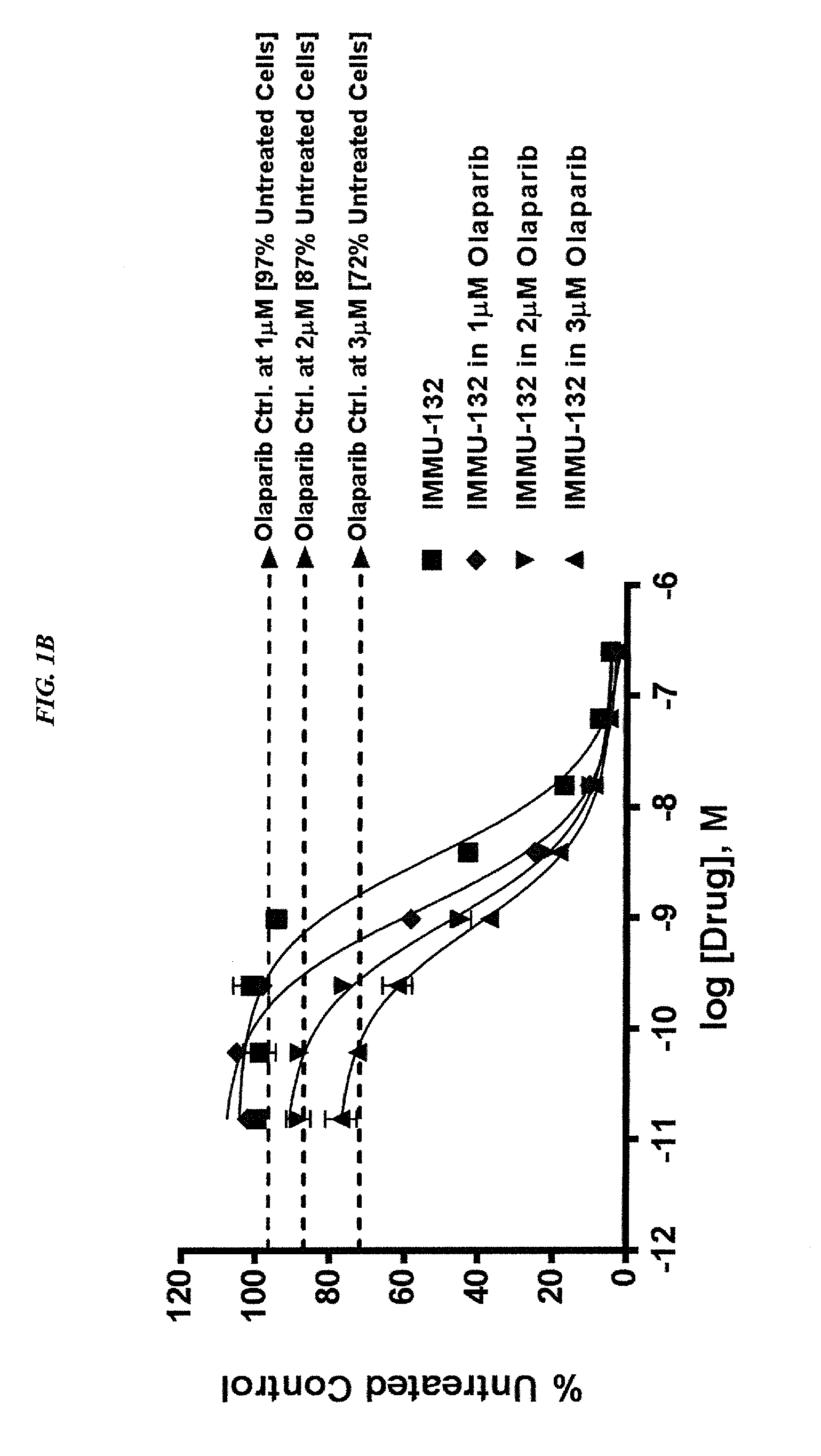 Combining Anti-hla-dr or Anti-trop-2 antibodies with microtubule inhibitors, parp inhibitors, bruton kinase inhibitors or phosphoinositide 3-kinase inhibitors significantly improves therapeutic outcome in cancer