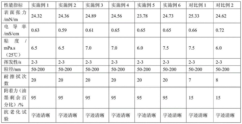 Special ink jet printing machine ink for PE optical cables and cables and preparation method of special ink jet printing machine ink for PE optical cables and cables