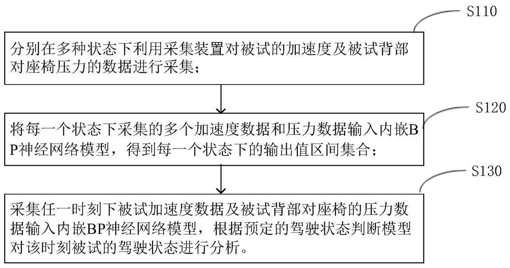 Driving state analysis method and computer equipment using neural network algorithm