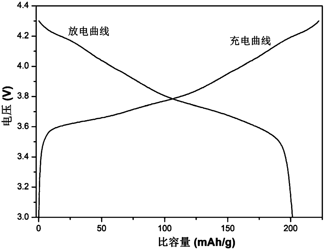 Multi-element mixed doping coating modified ternary positive electrode material and preparation method thereof