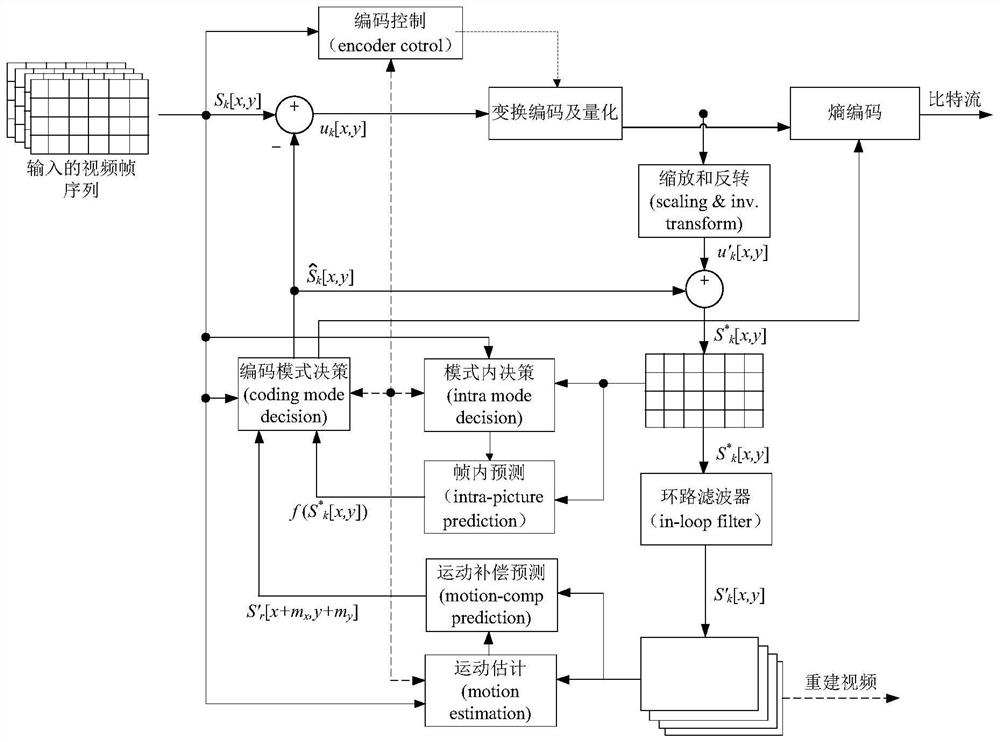 Video coding method and device, video decoding method and device, electronic equipment and storage medium