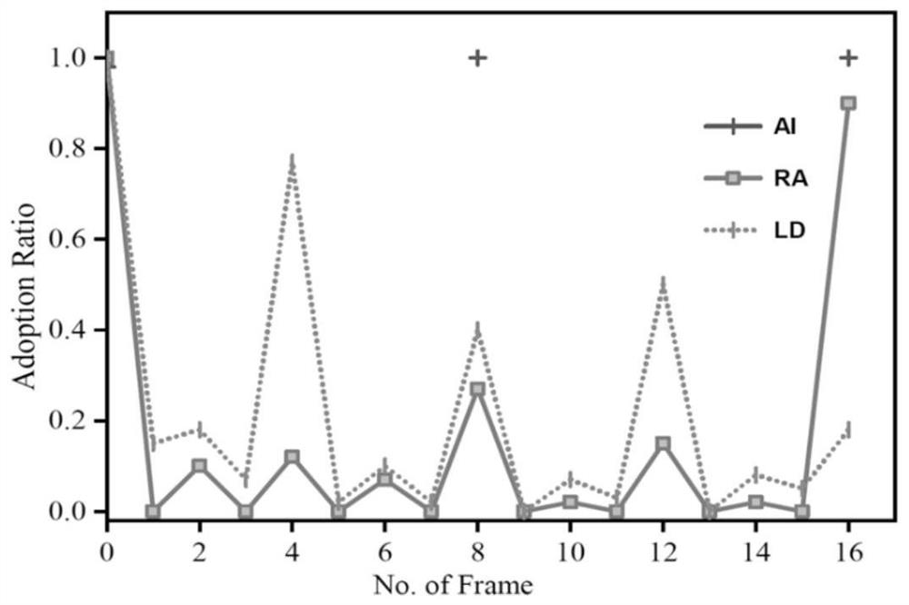 Video coding method and device, video decoding method and device, electronic equipment and storage medium