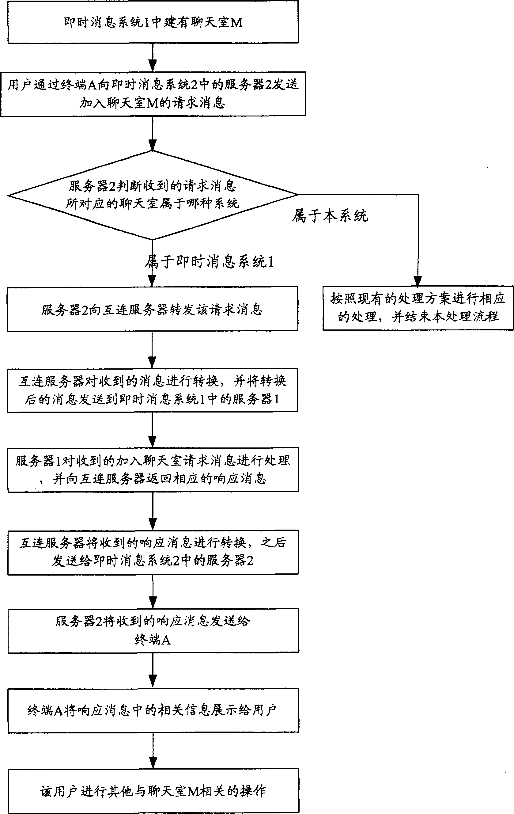 Method and system of instant message user to use other immediate news system