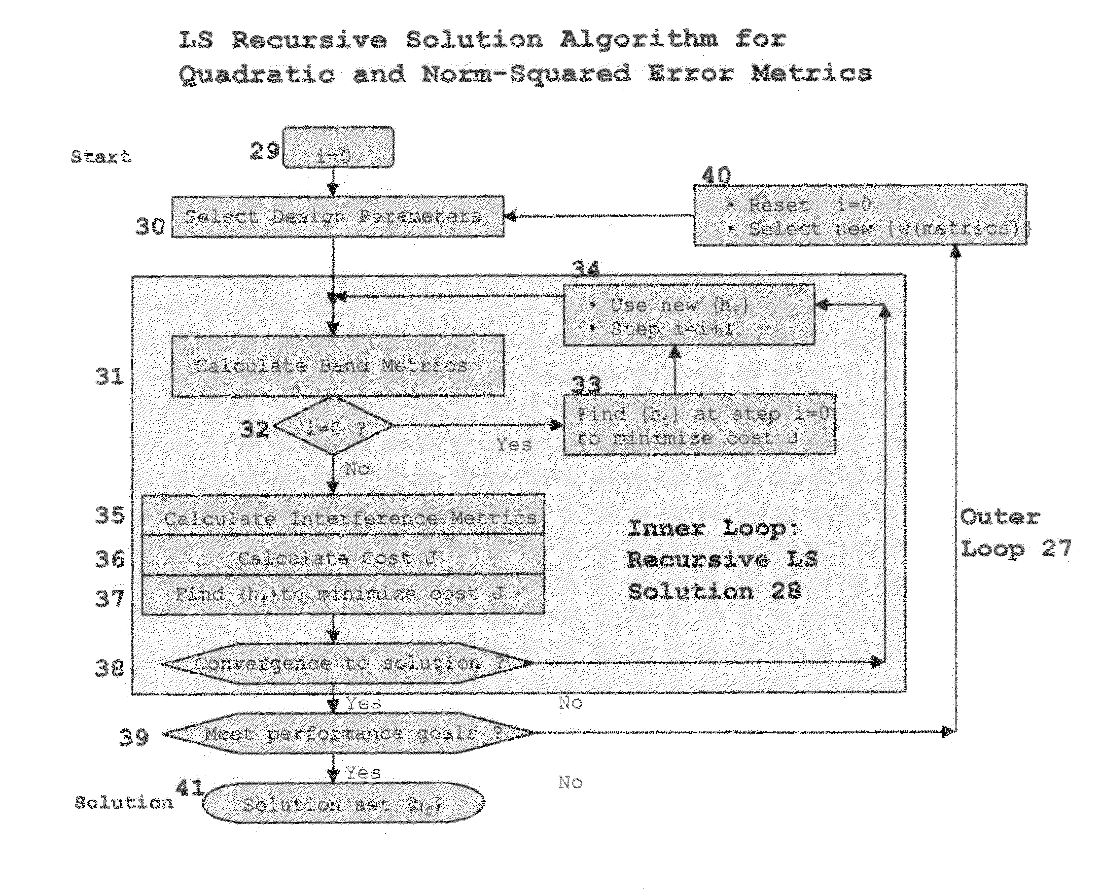 Wavelet multi-resolution waveforms