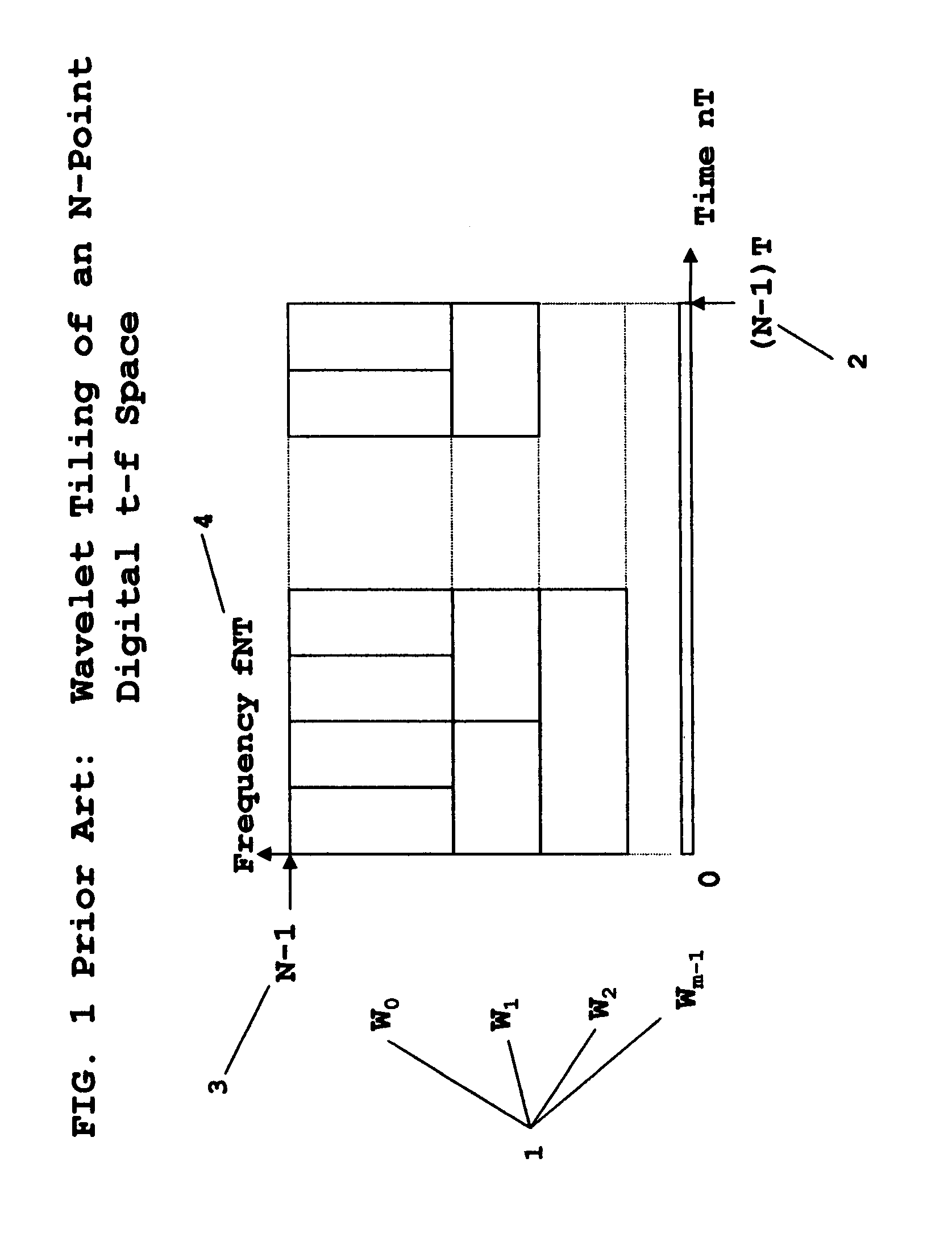 Wavelet multi-resolution waveforms