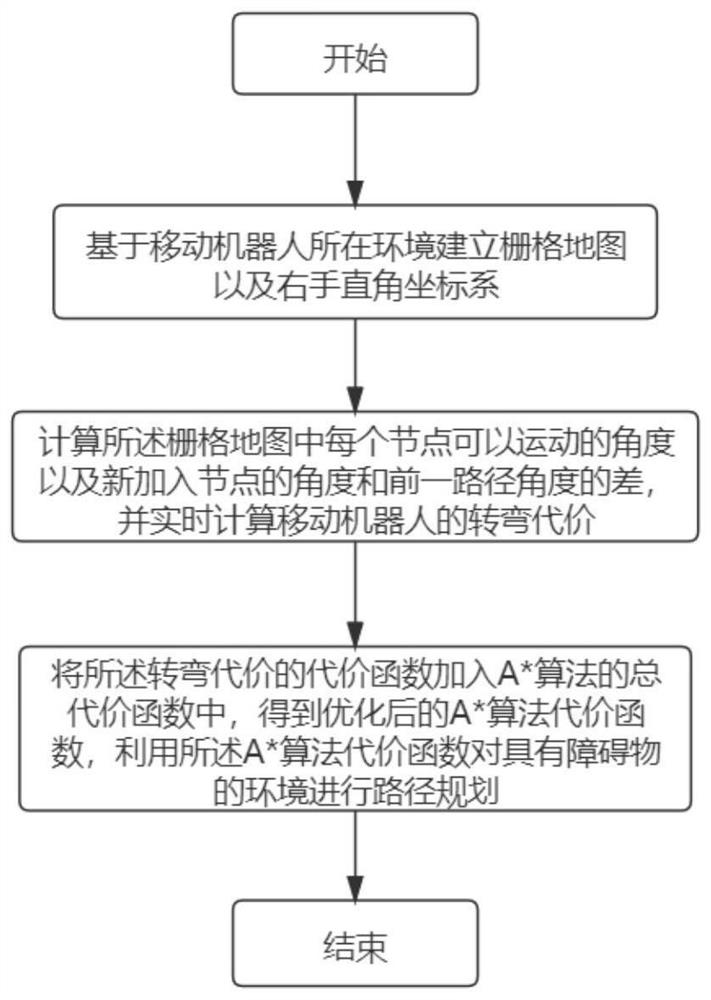 Mobile robot path planning method for optimizing turning angle