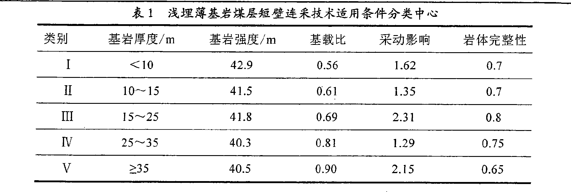 Shallow buried thin bedrock coal bed short wall continuous mining technology suitable condition classification method