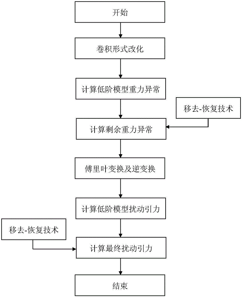 Spatial layering disturbance gravitational field grid model rapid construction method