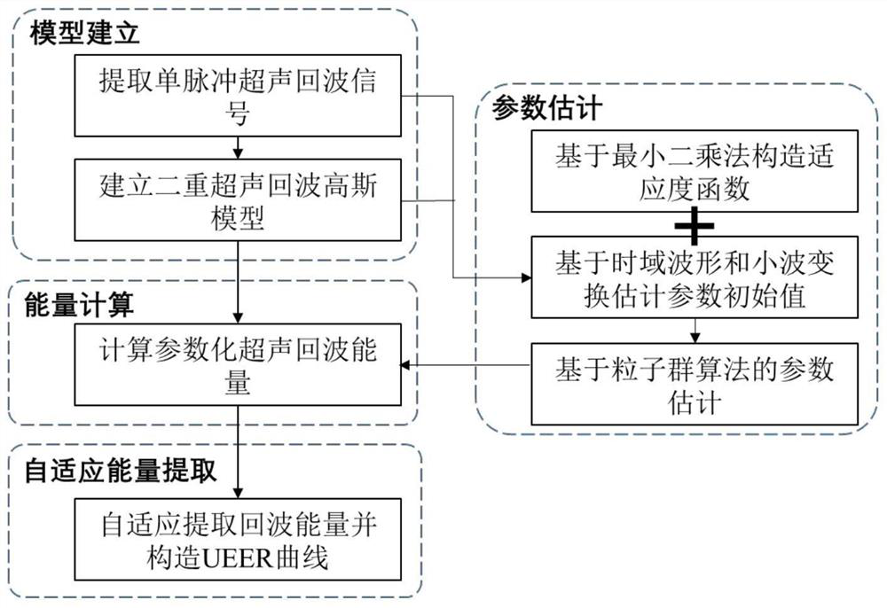 A Gaussian Model Based Energy Extraction Method for Rolling Bearing Overlapped Ultrasonic Echoes