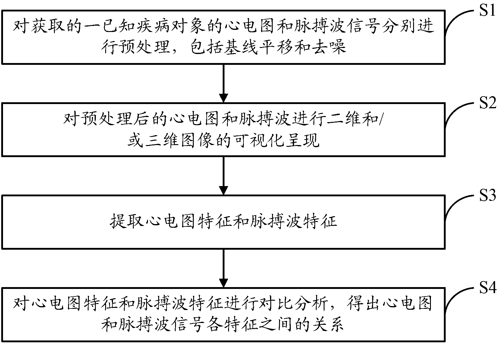 Electrocardiogram and pulse wave relation analysis method and method and device of fusion analysis