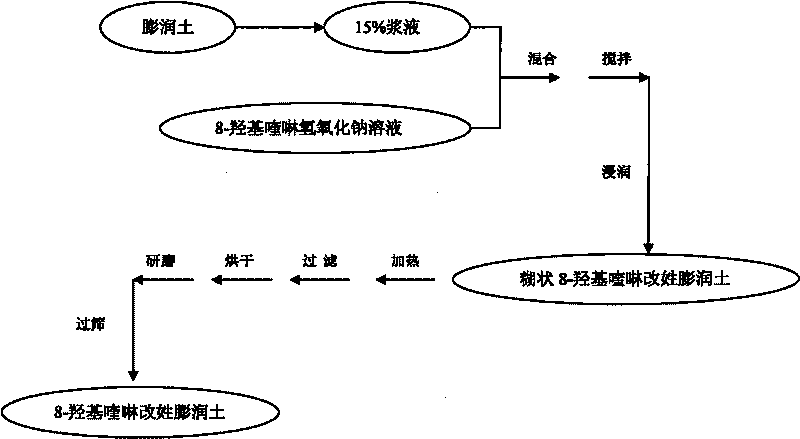 Organic modified bentonite and preparation method thereof