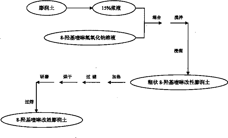 Organic modified bentonite and preparation method thereof