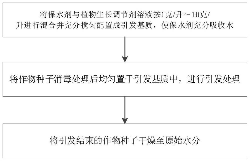 Water-retaining agent initiating method for improving crop seed vigor