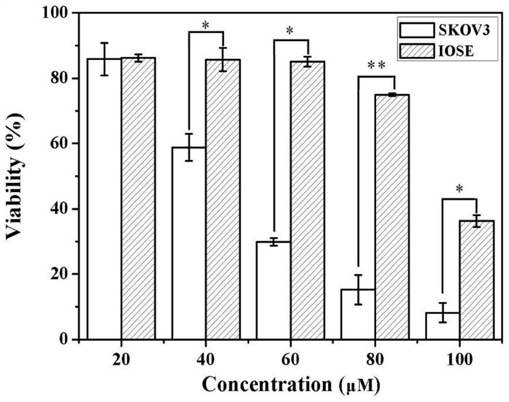 no  <sup>n</sup> -Application of acyl amino acid ester in the preparation of antitumor drugs