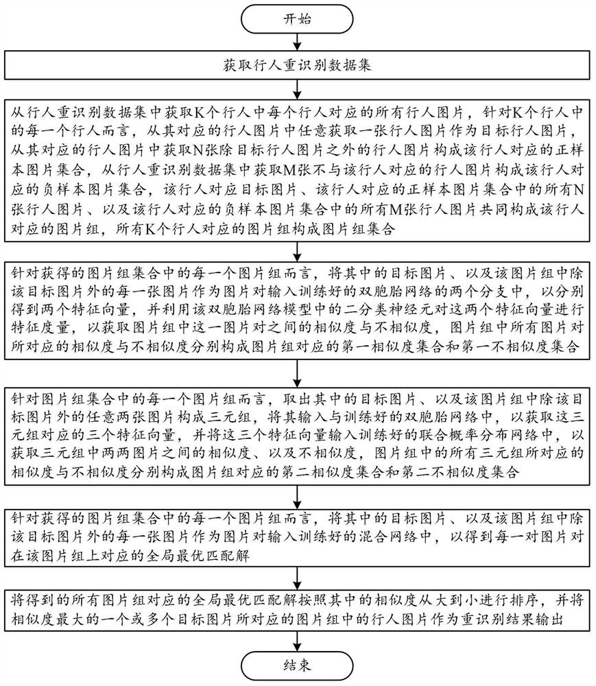 Pedestrian re-identification method and system based on depth conditional random field