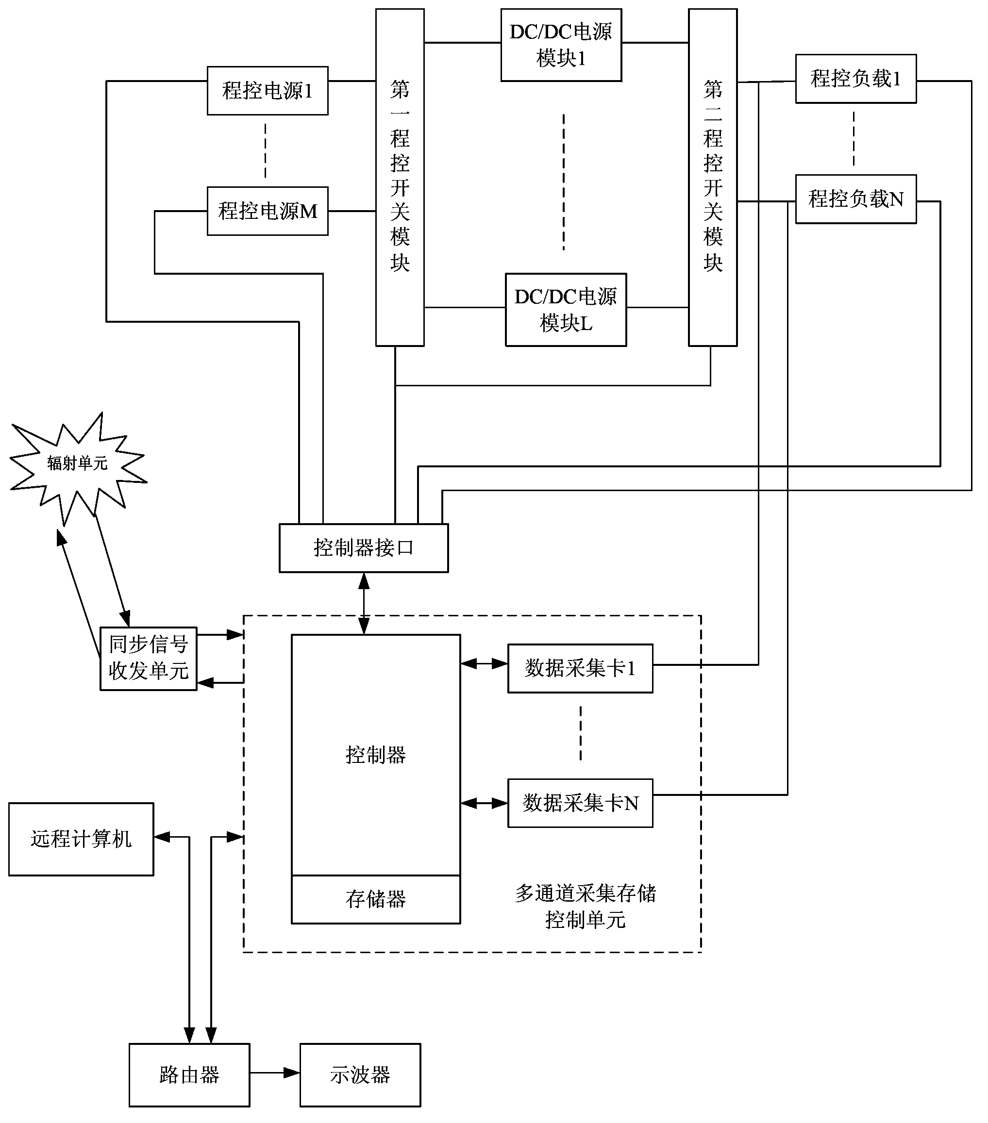 Radiation effect measurement and control system of DC-DC (Direct Current-Direct Current) power module