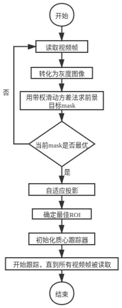 Automatic detection and tracking method based on target adaptive projection