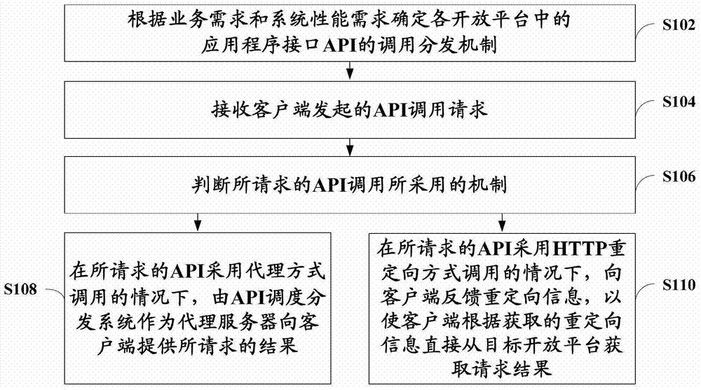 Http application program interface calling method and device