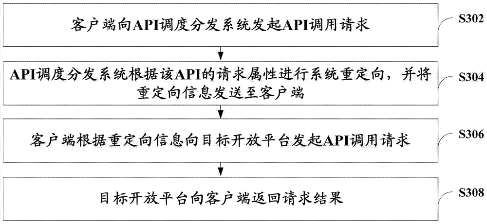 Http application program interface calling method and device