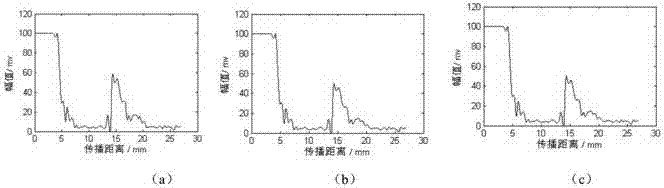 A Method for Ultrasonic Detection and Analysis of Defect Types in Laser Cladding Remanufactured Parts