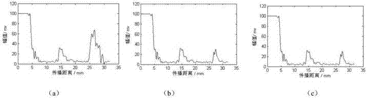 A Method for Ultrasonic Detection and Analysis of Defect Types in Laser Cladding Remanufactured Parts