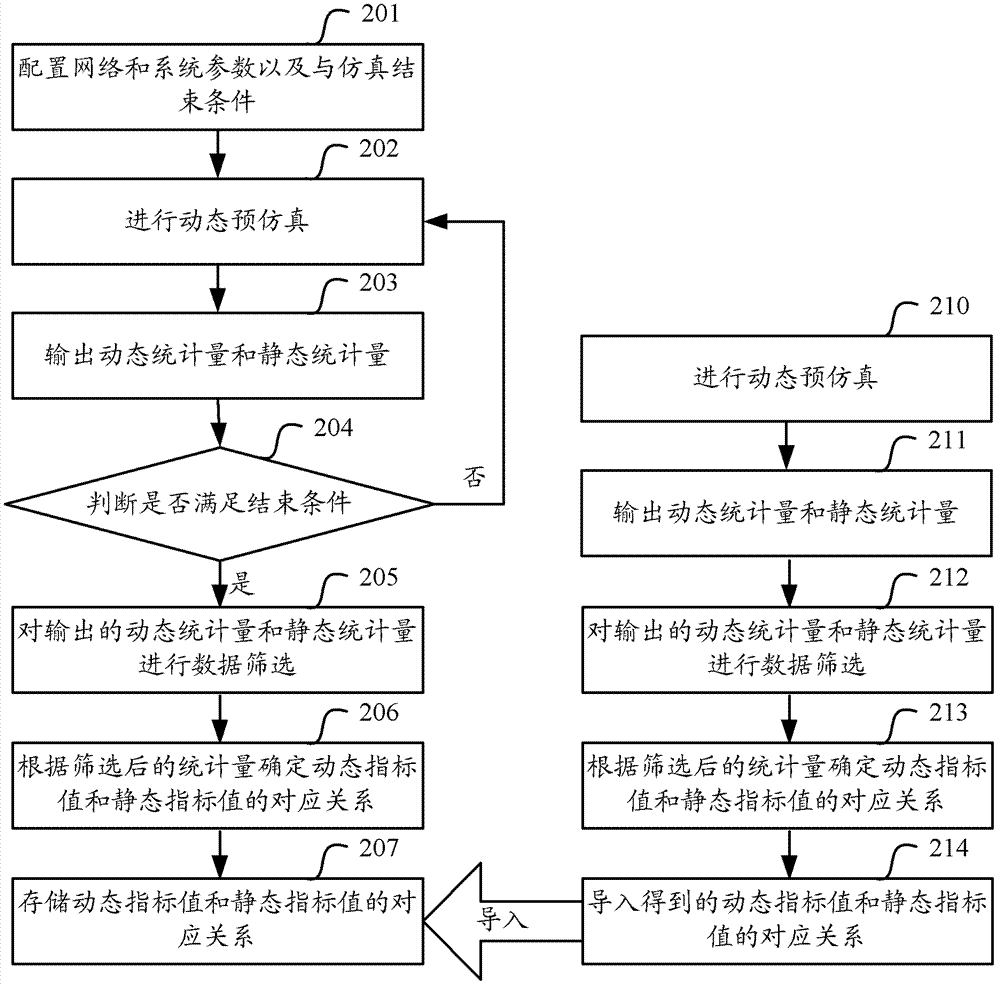 Simulation method and simulation device