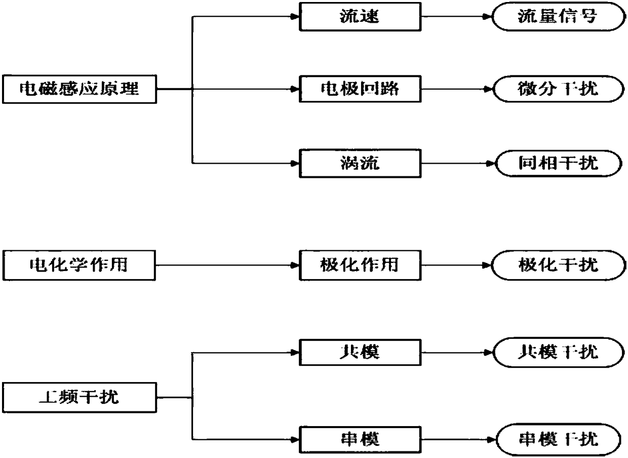 Electromagnetic flowmeter based on dynamic detection and detection method