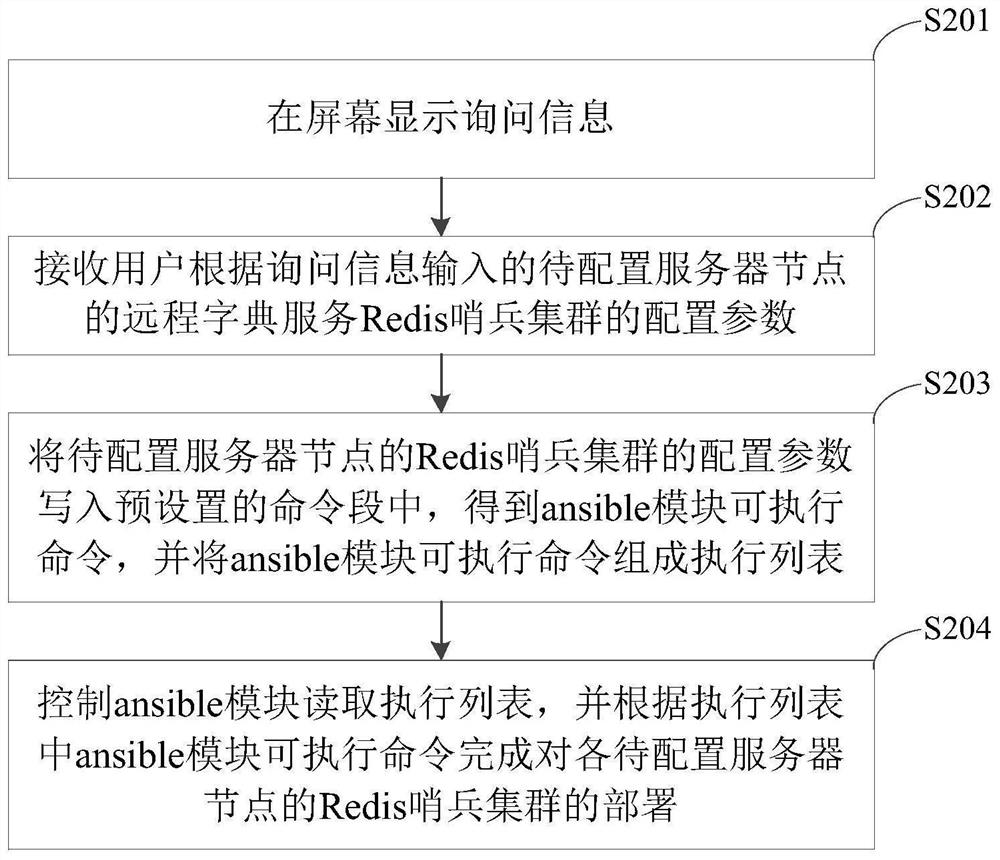 Redis sentinel cluster deployment method and device, equipment and storage medium