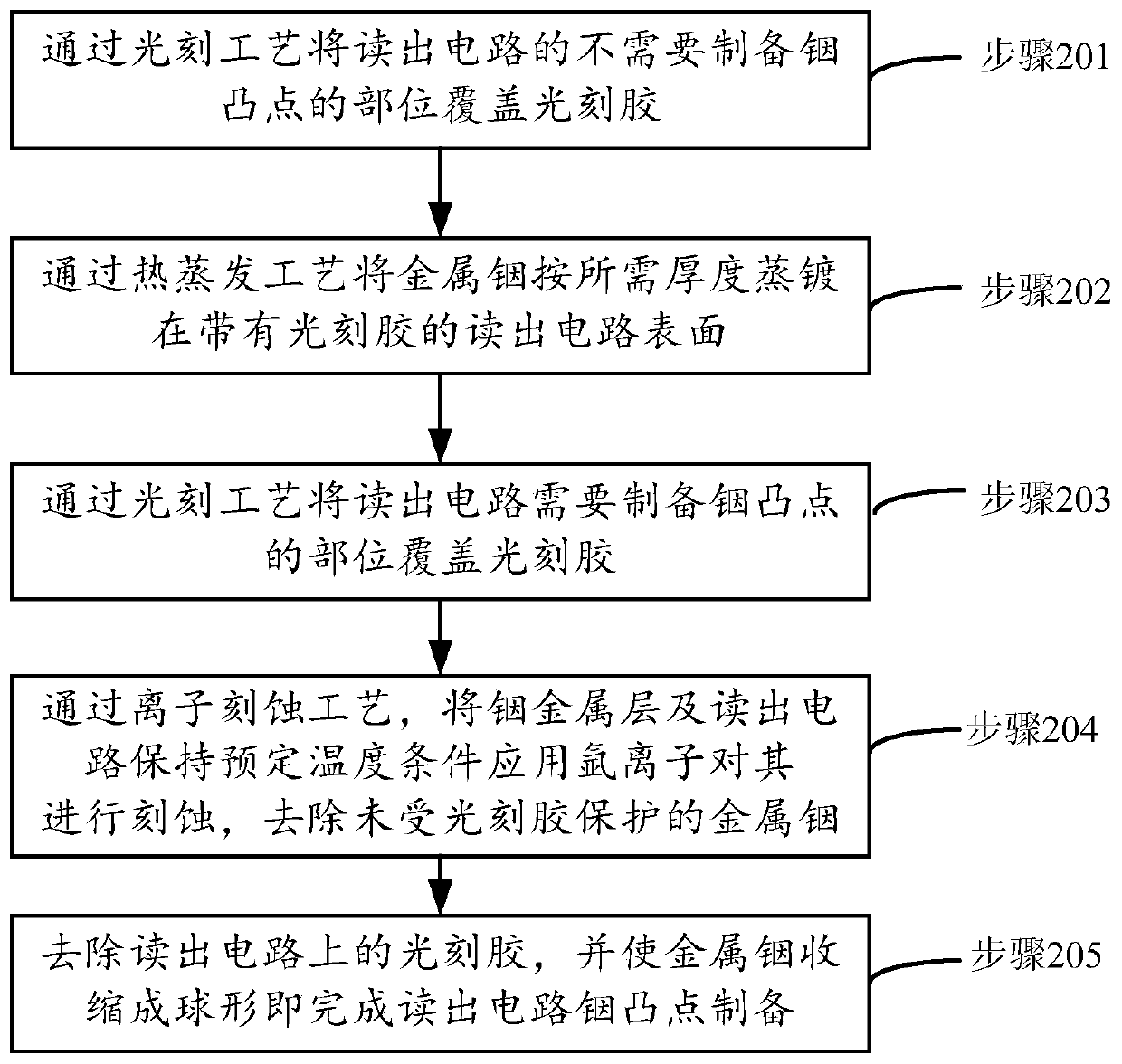 Method for preparing indium bumps of reading circuit of infrared detector