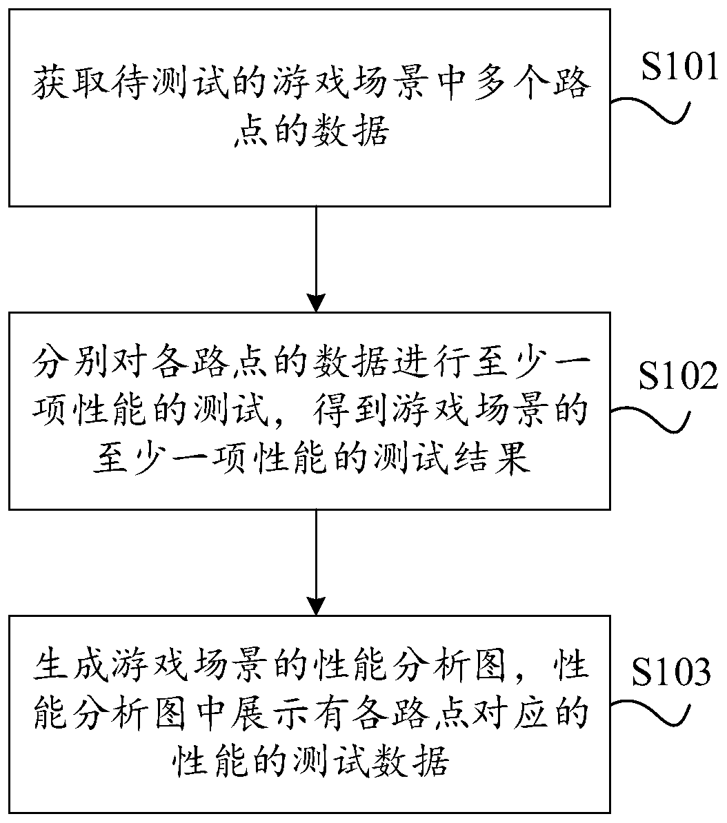 Game scene performance test method and device, equipment and storage medium