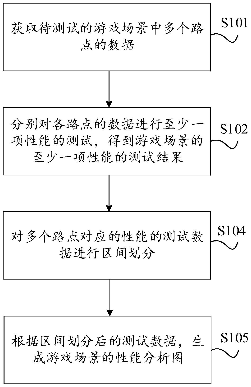 Game scene performance test method and device, equipment and storage medium