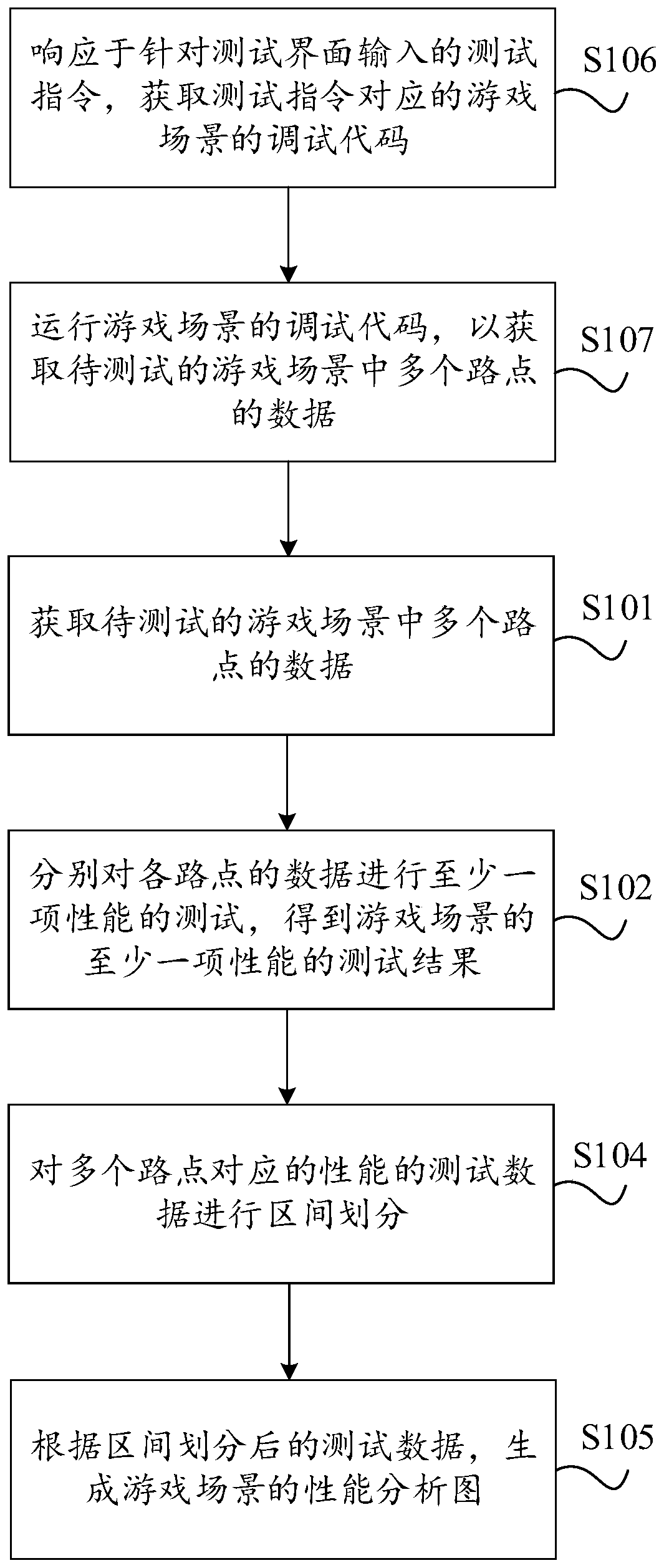 Game scene performance test method and device, equipment and storage medium