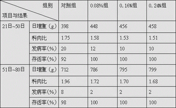 Compound feed additive and feed containing additive