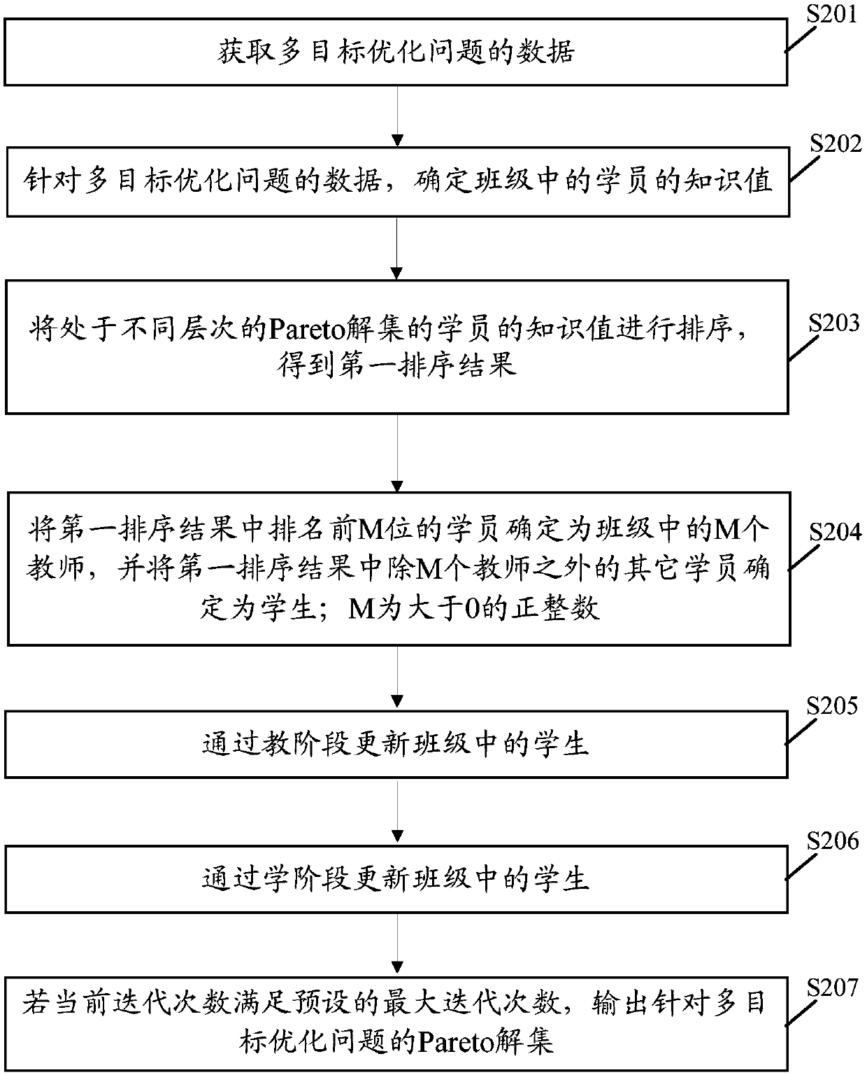 Method, device and equipment for solving multi-objective optimization problem based on teaching and learning algorithm