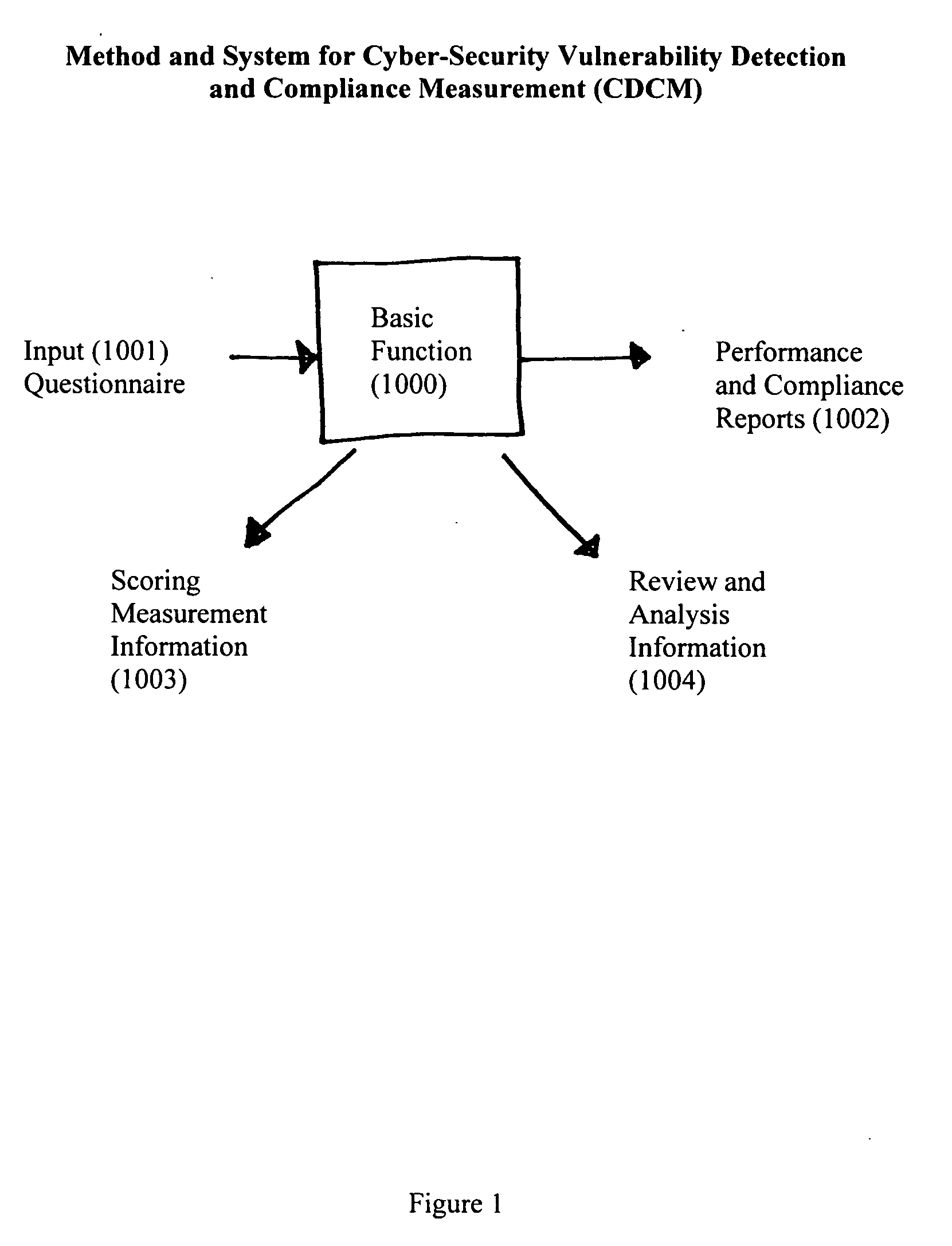 Method and system for cyber-security vulnerability detection and compliance measurement (CDCM)