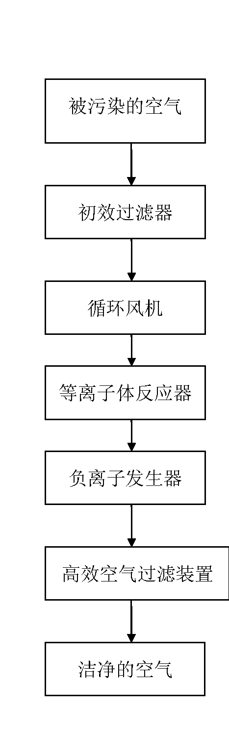 Plasma air purification-sterilization device