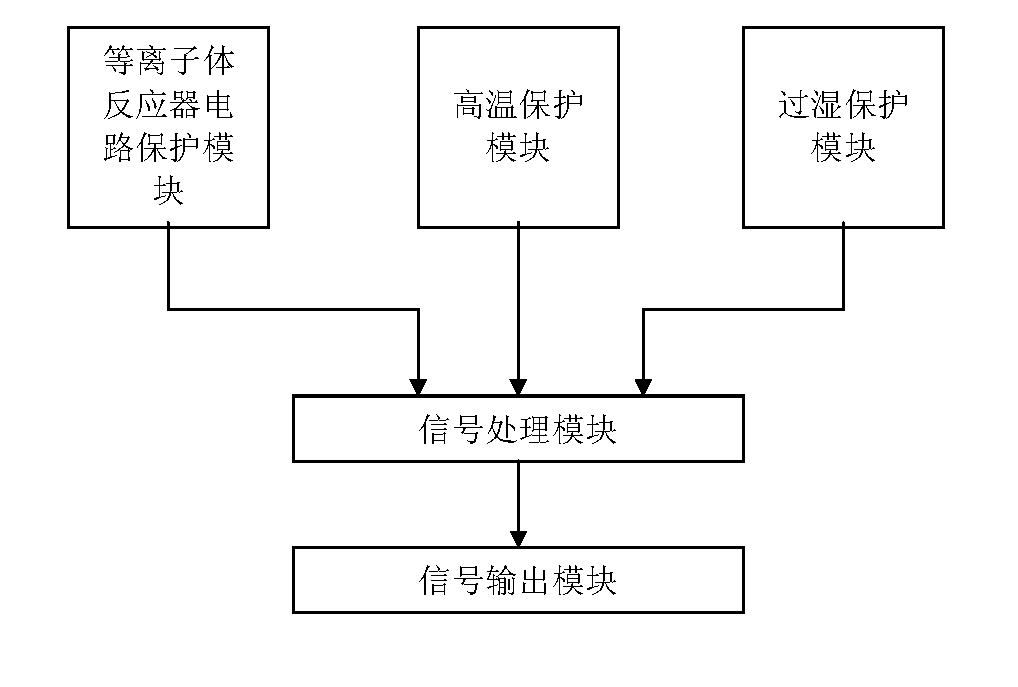 Plasma air purification-sterilization device