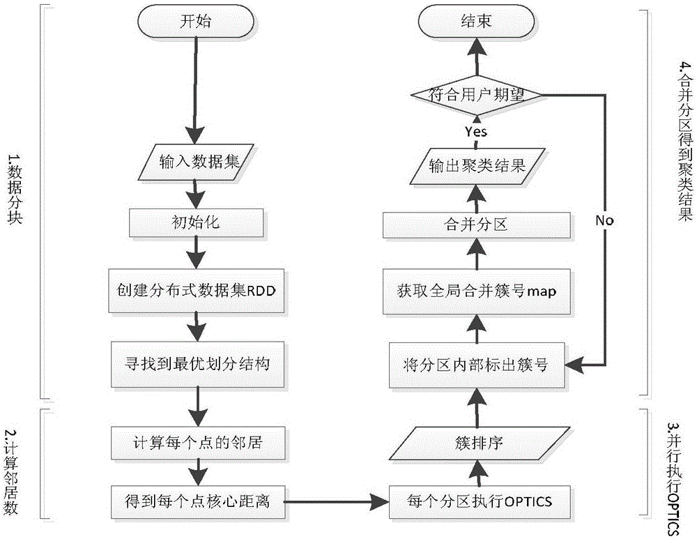 OPTICS point sorting clustering method based on Spark memory computing big data platform