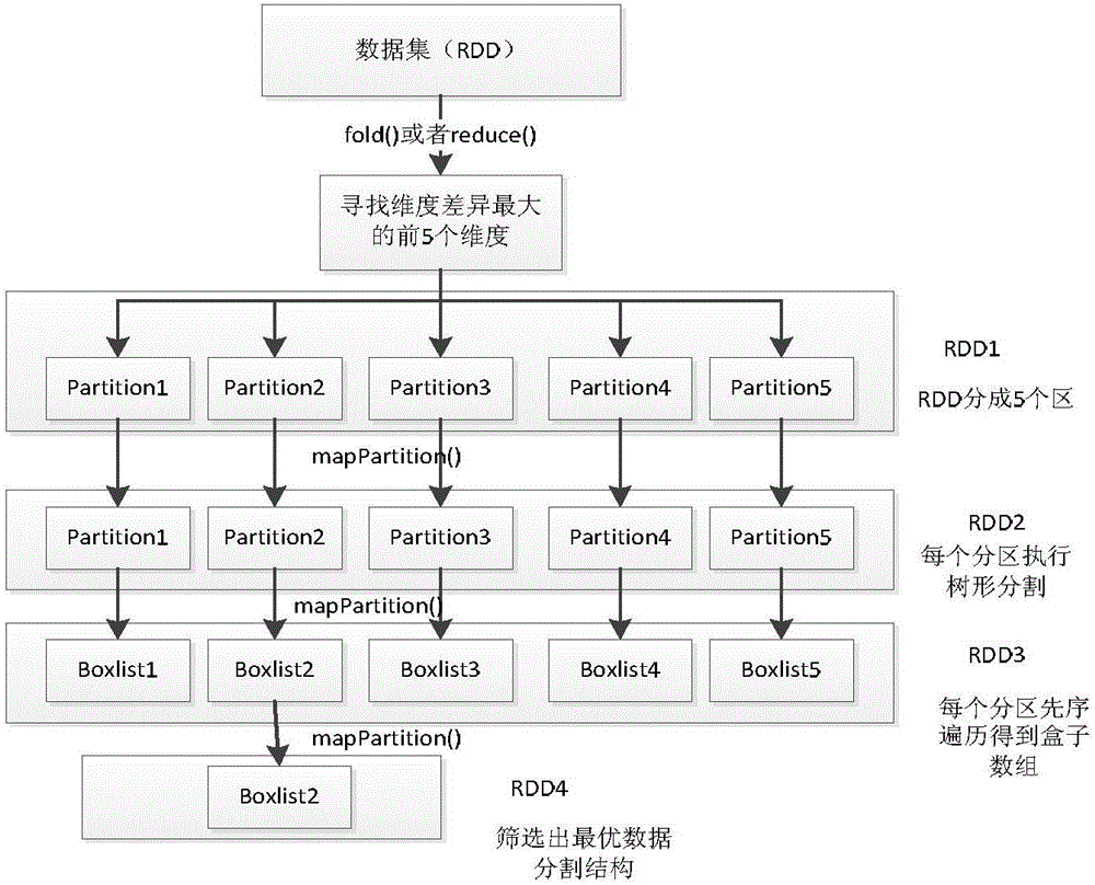 OPTICS point sorting clustering method based on Spark memory computing big data platform