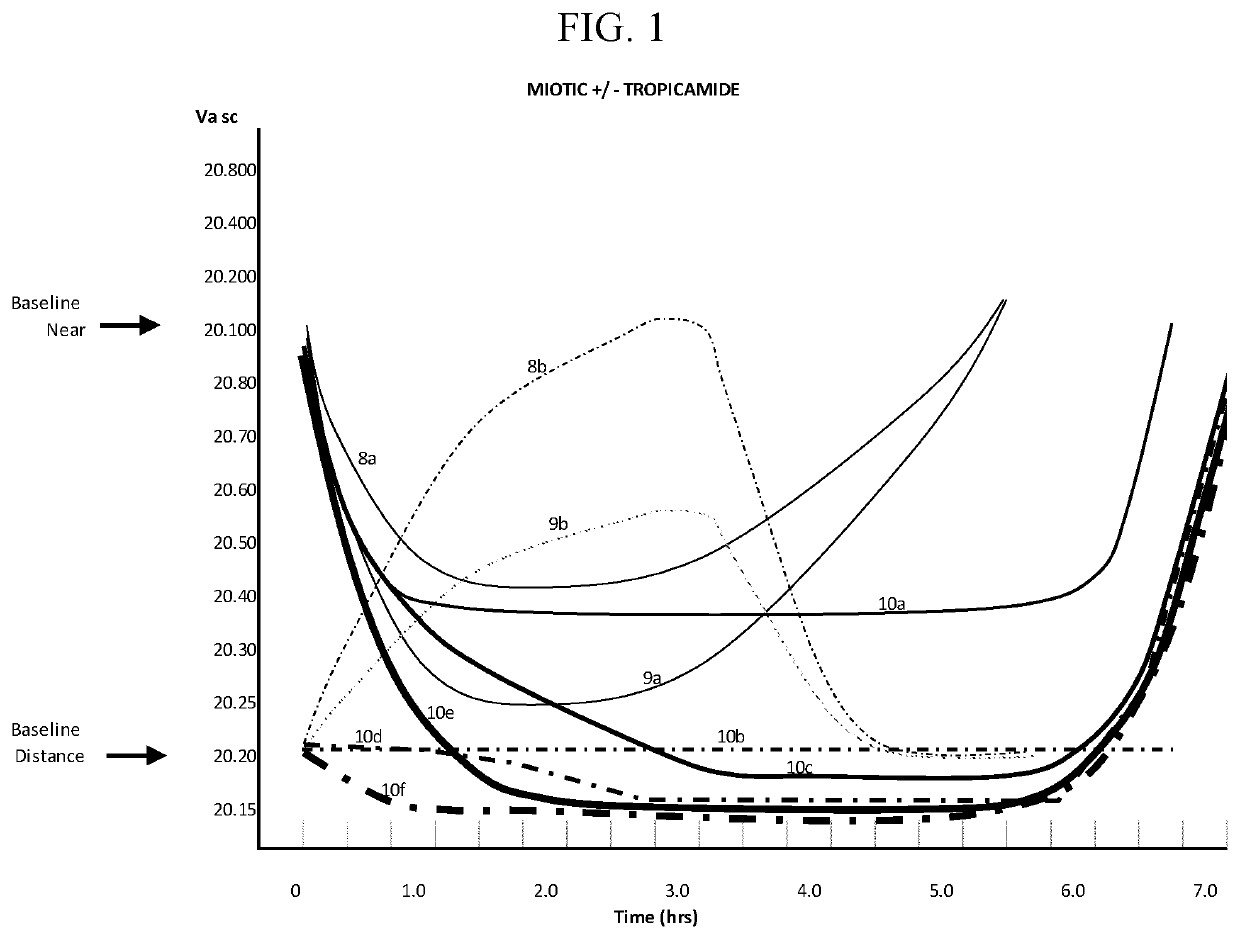 Compositions and methods for the treatment of presbyopia