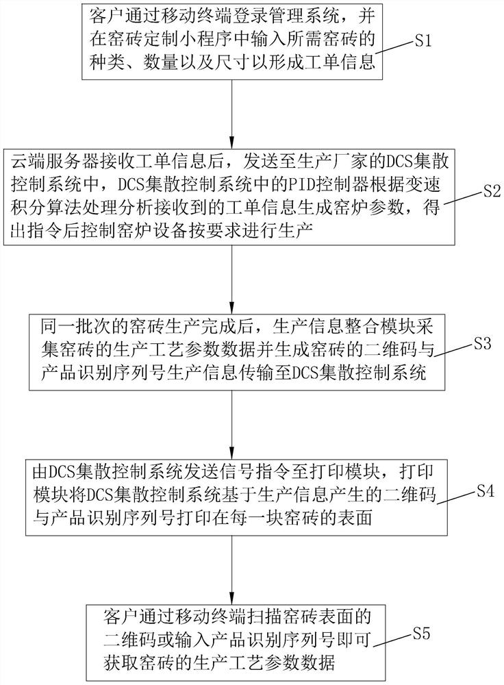 Kiln brick production informatization management method and system