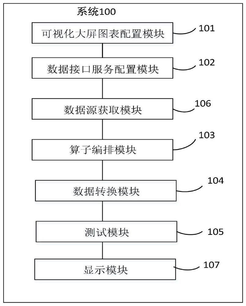 Multivariate data structure automatic conversion method and system for large-screen chart adaptation