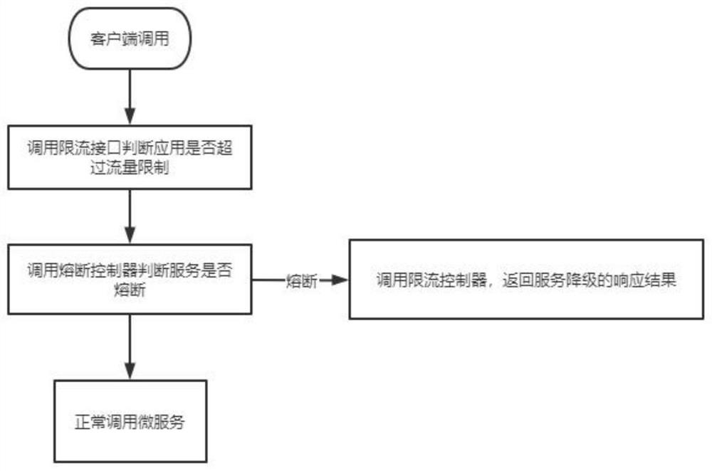 Data API combined security control mechanism suitable for multi-element scene