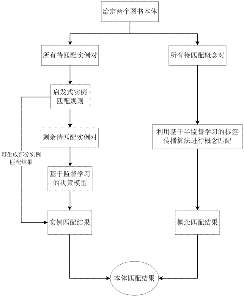 A Book Ontology Matching Method Based on Machine Learning