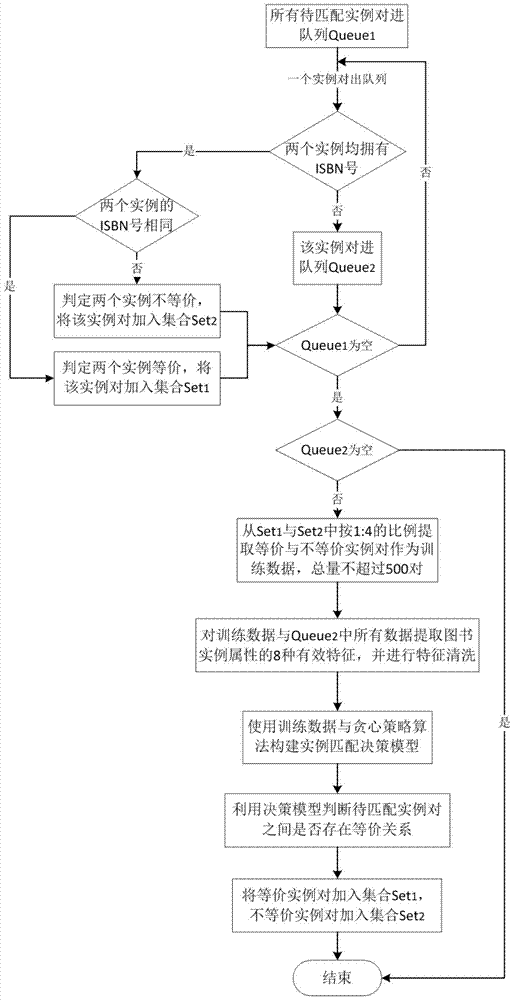 A Book Ontology Matching Method Based on Machine Learning