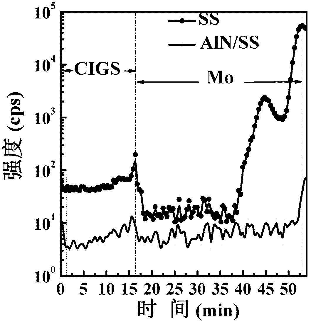 Copper indium gallium selenium thin film solar cell provided with aluminum nitride (AIN) thin film layer