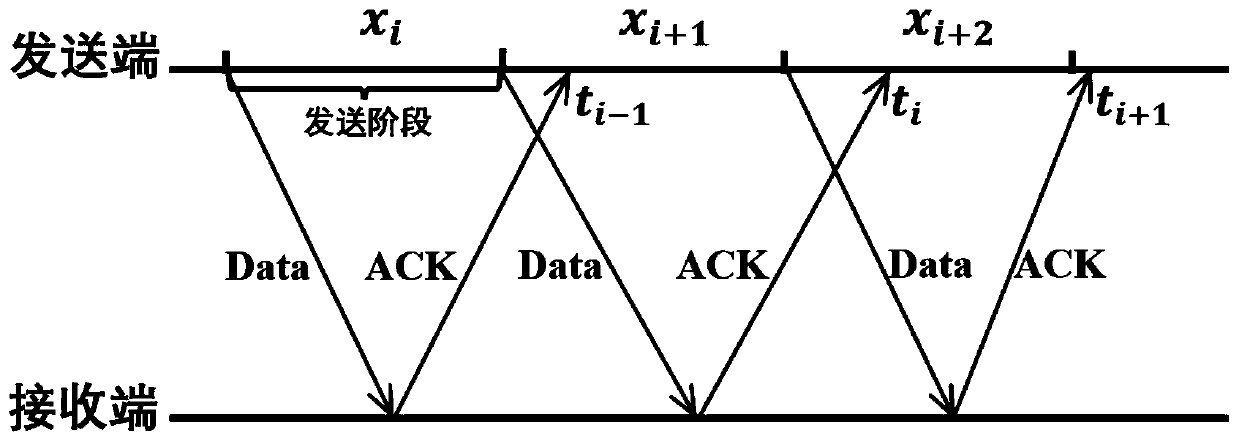 A real-time video congestion control method and device based on data driving