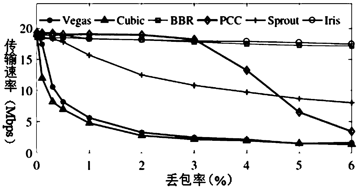 A real-time video congestion control method and device based on data driving