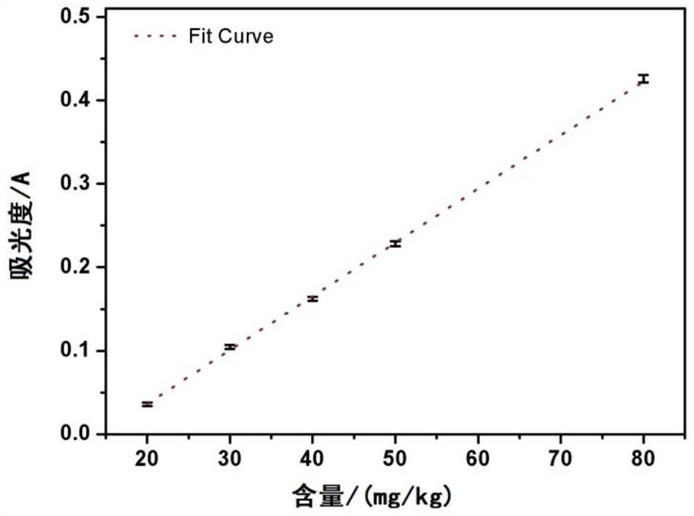 Method for determining cyanide and total cyanide in soil